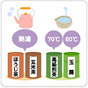 Hot boiling water for Houji-cha and Genmai-cha, 70 degrees centigrade for premium Sencha, and 60 degrees centigrade for Gyokuro.