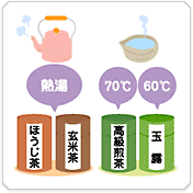 ほうじ茶、玄米茶:熱湯、高級煎茶:70度、玉露:60度 ほうじ茶、玄米茶:熱湯、高級煎茶:70度、玉露:60度
